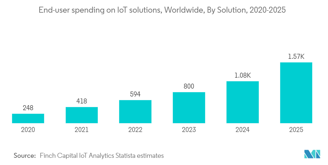 ワークフロー自動化市場 - IoTソリューションに対するエンドユーザー支出（世界）、ソリューション別、2020-2025年