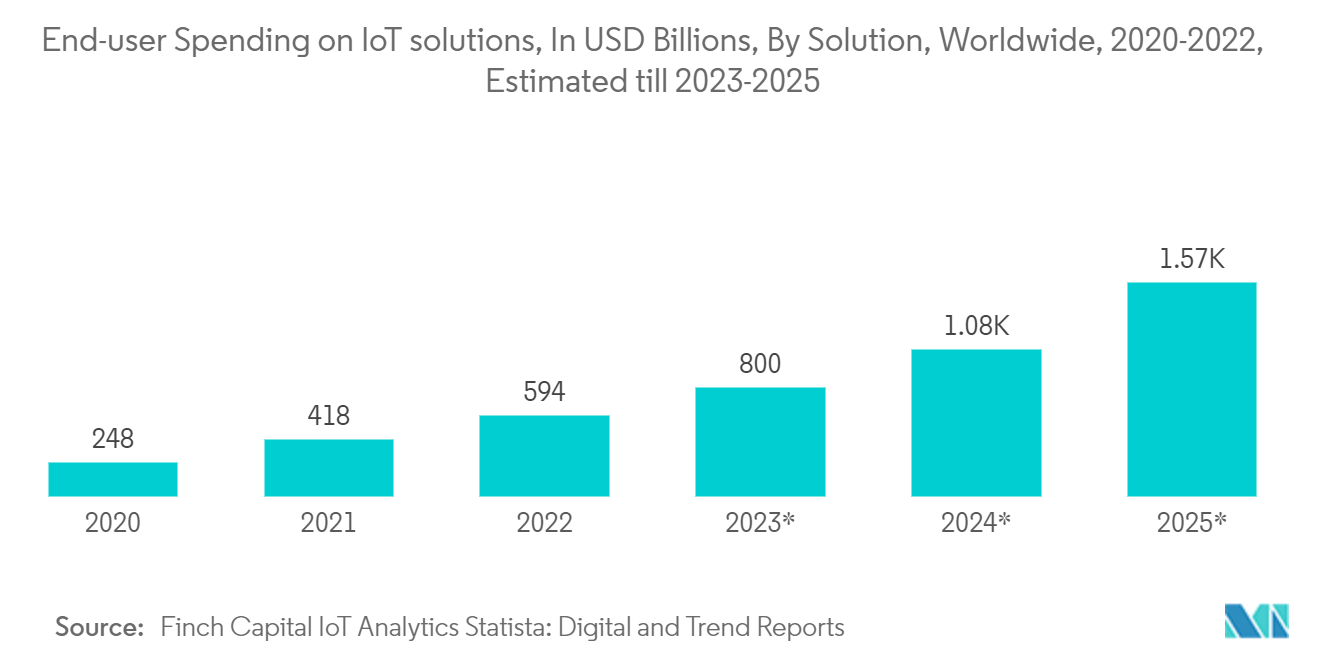 Mercado de Automação de Fluxo de Trabalho – Gastos do usuário final em soluções IoT, em todo o mundo, por solução, 2020-2025