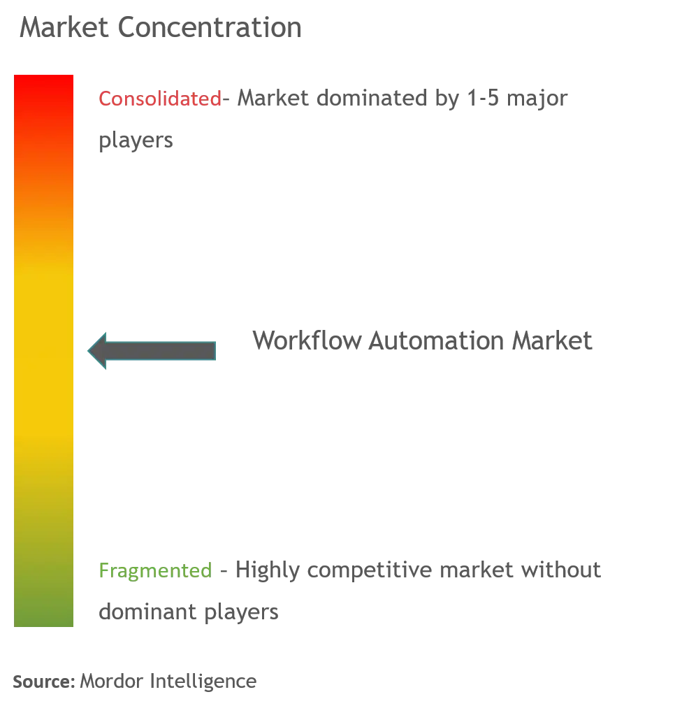 Workflow Automation Market Concentration