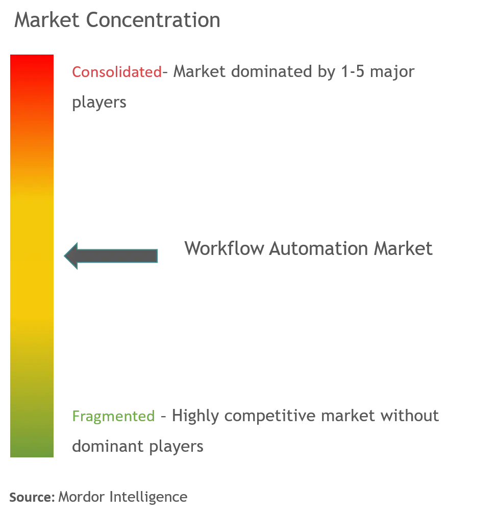 Concentración del mercado de automatización del flujo de trabajo