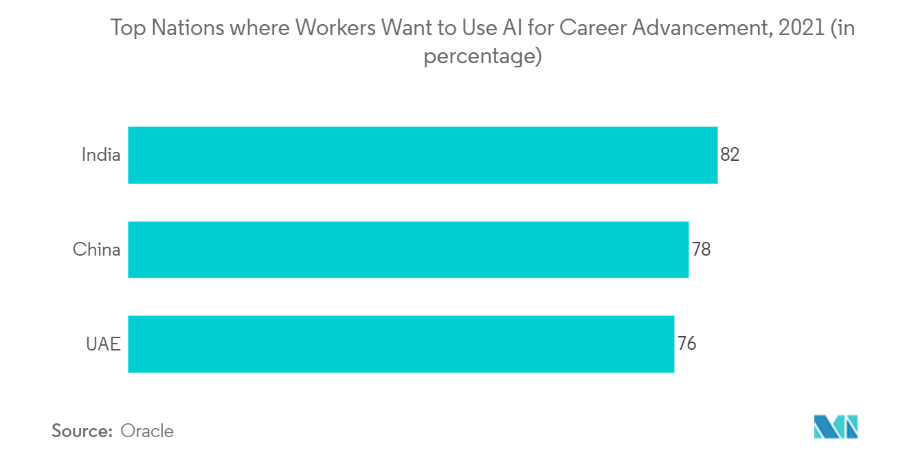 Workforce Analytics Market- Top Nations where Workers Want to Use Al for Career Advancement, 2021 (in percentage)