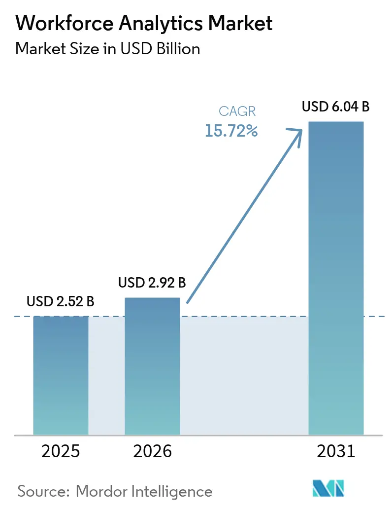 Workforce Analytics Market (2025 - 2030)