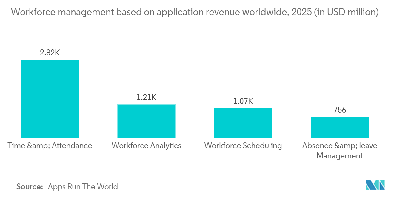 Mercado de software de gestión de la fuerza laboral gestión de la fuerza laboral basada en los ingresos por aplicaciones a nivel mundial, 2025* (en millones de dólares)