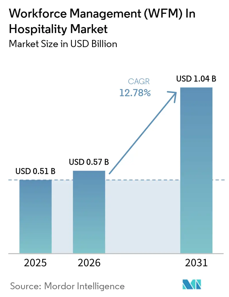 Workforce Management (WFM) In Hospitality Market Summary