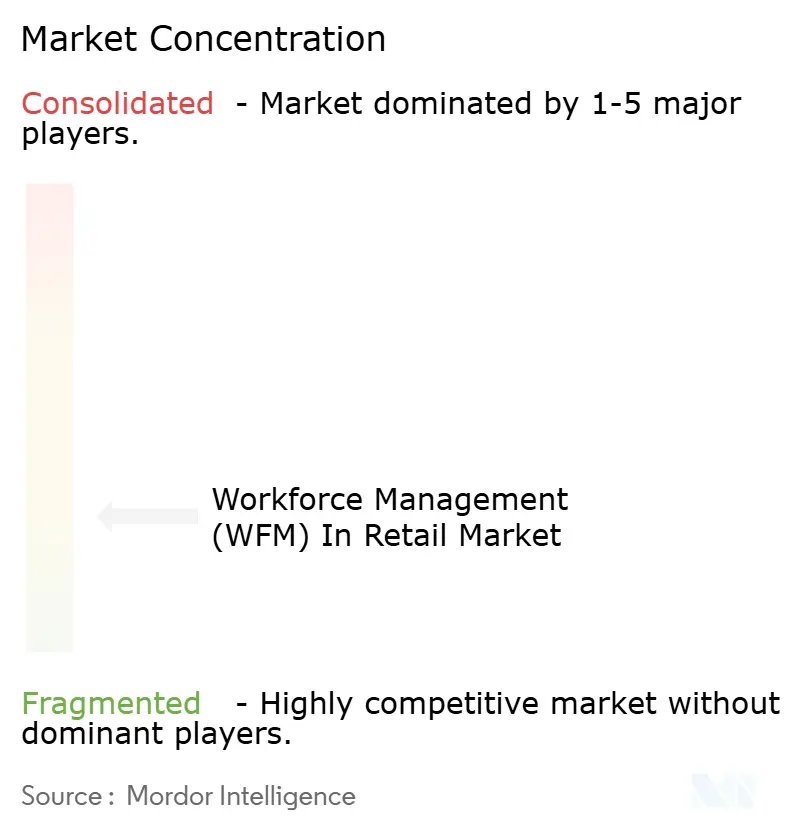 Workforce Management (WFM) In Retail Market