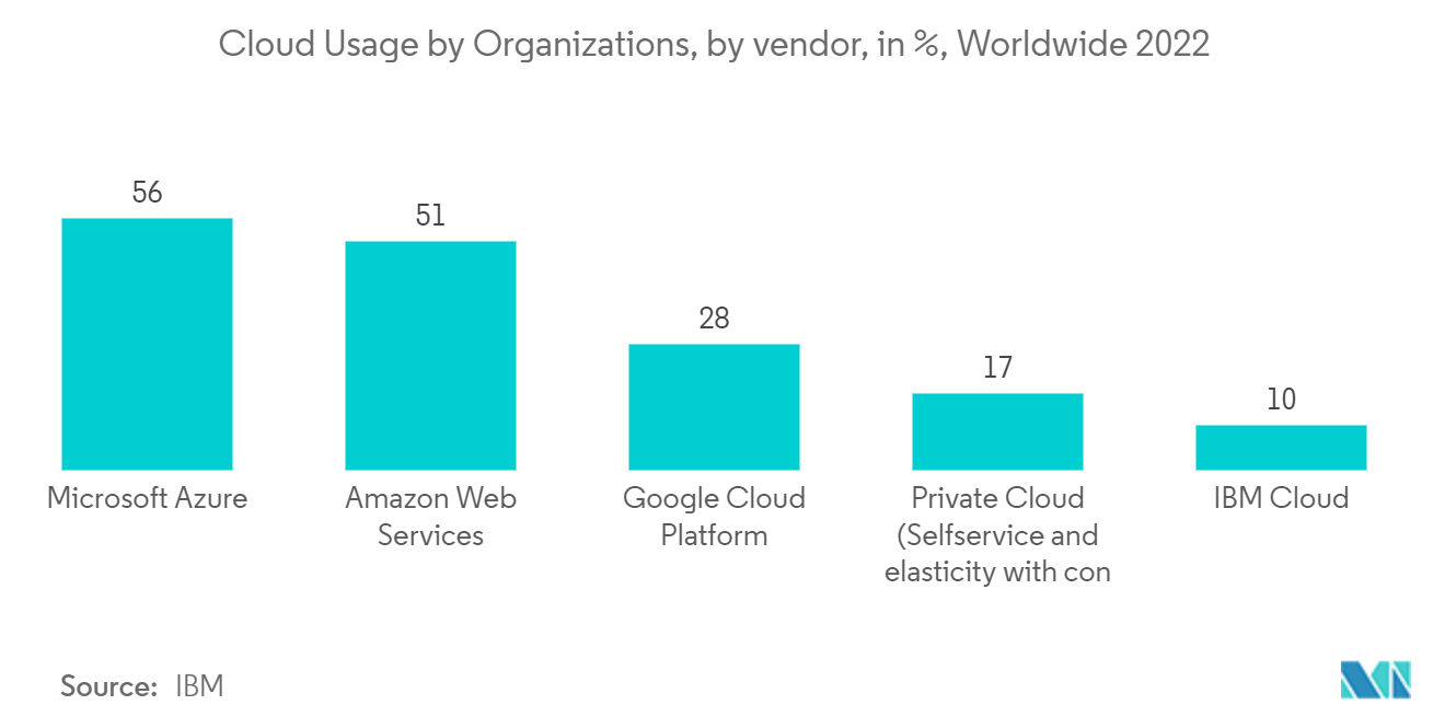 Marché de lespace de travail en tant que service (WaaS) - Utilisation du cloud par les organisations, par fournisseur, en %, dans le monde 2022 