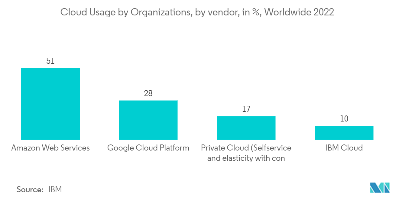 Marché de l'espace de travail en tant que service (WaaS) - Utilisation du cloud par les organisations, par fournisseur, en %, dans le monde 2022