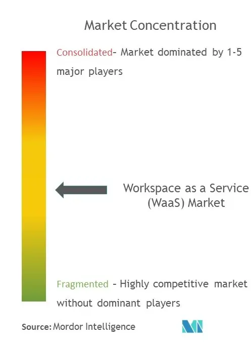 Concentration du marché de lespace de travail en tant que service (WaaS)