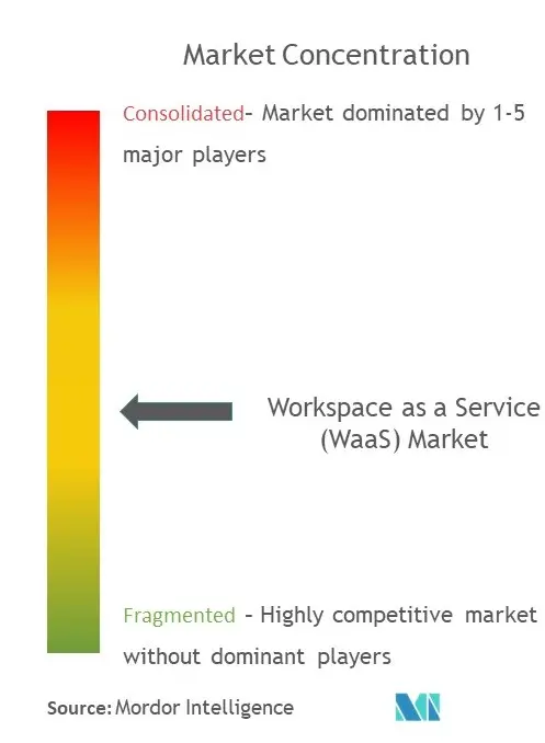 Concentração do mercado de espaço de trabalho como serviço (WaaS)