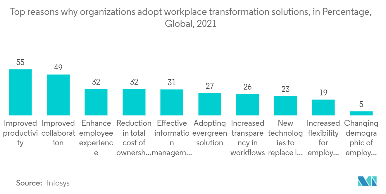 ワークスペーストランスフォーメーション市場 - 組織がワークプレイストランスフォーメーションソリューションを採用する主な理由(割合、グローバル、2021年)