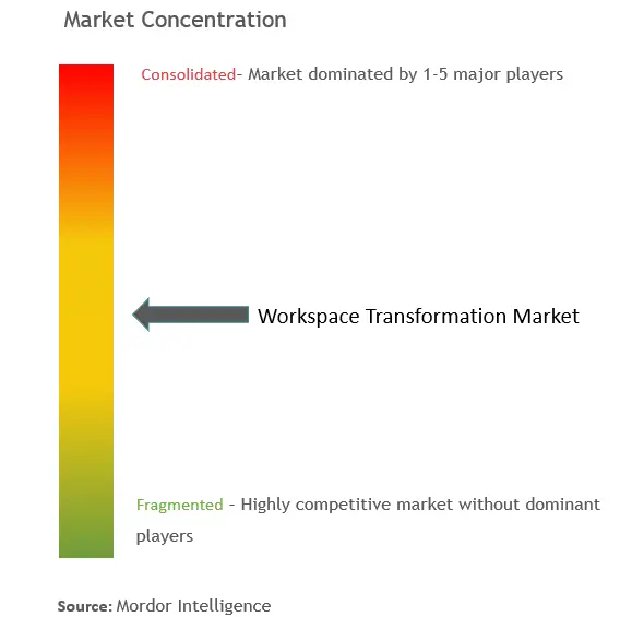 Workspace Transformation Market Concentration