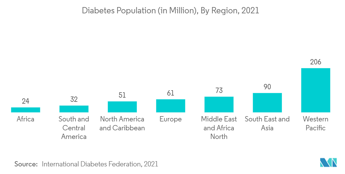 Население с диабетом (в миллионах), по регионам, 2021 г.