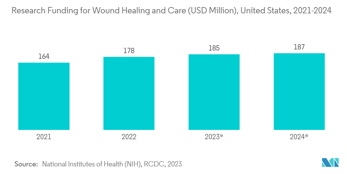 Рынок средств для обработки ран предполагаемое финансирование исследований в области заживления и ухода за ранами (млн долларов США), США, 2021–2024 гг.