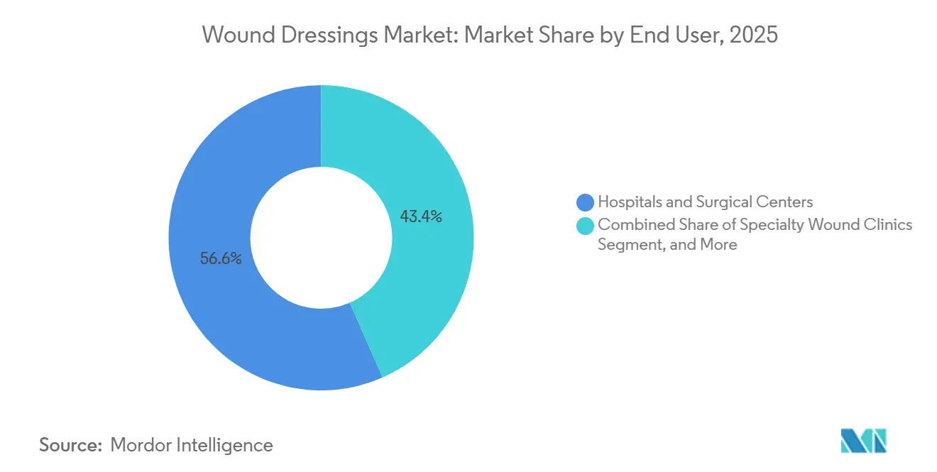 Wound Dressings Market Share by End User, 2025