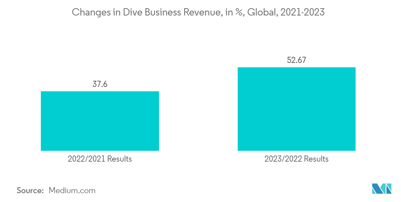 Wrist Dive Computer Market: Changes in Dive Business Revenue, in %, Global, 2021-2023