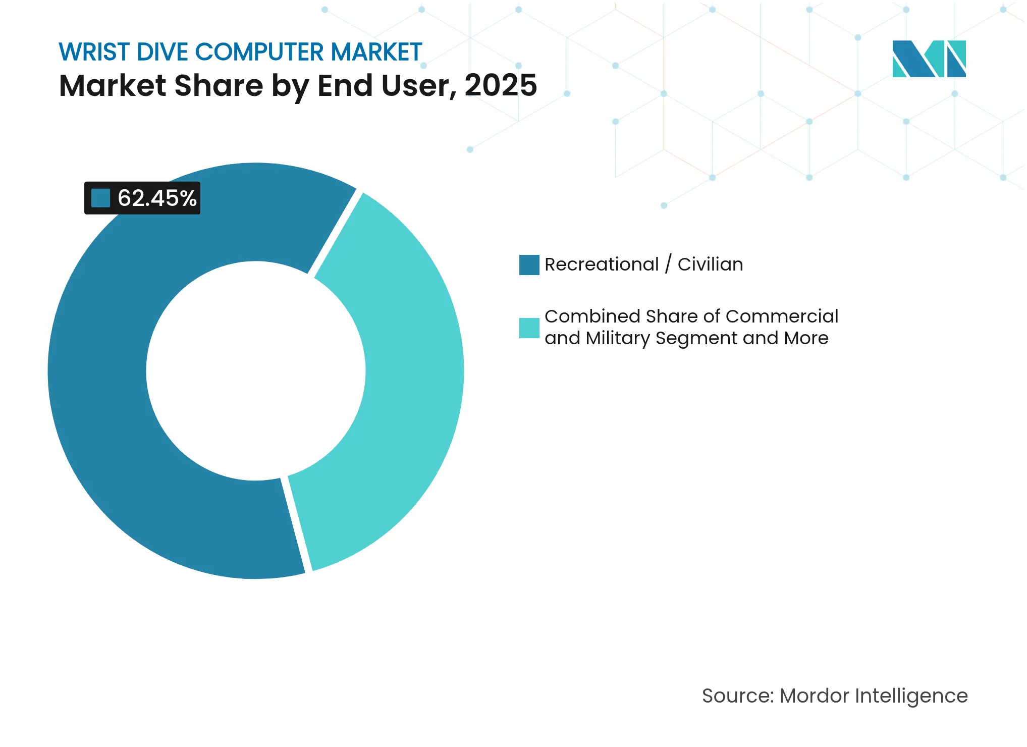 Wrist Dive Computer Market: Market Share by End User, 2025