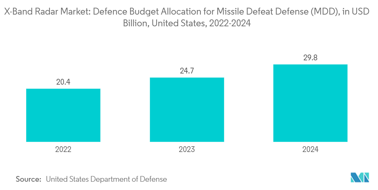 ：X 波段雷达市场：导弹防御与防御 (MDD) 的国防预算分配，单位：十亿美元，美国，2022-2024 年