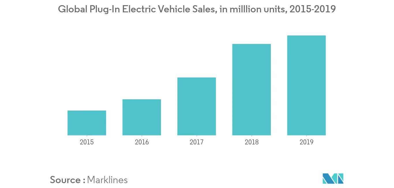 X-by-wire System Market