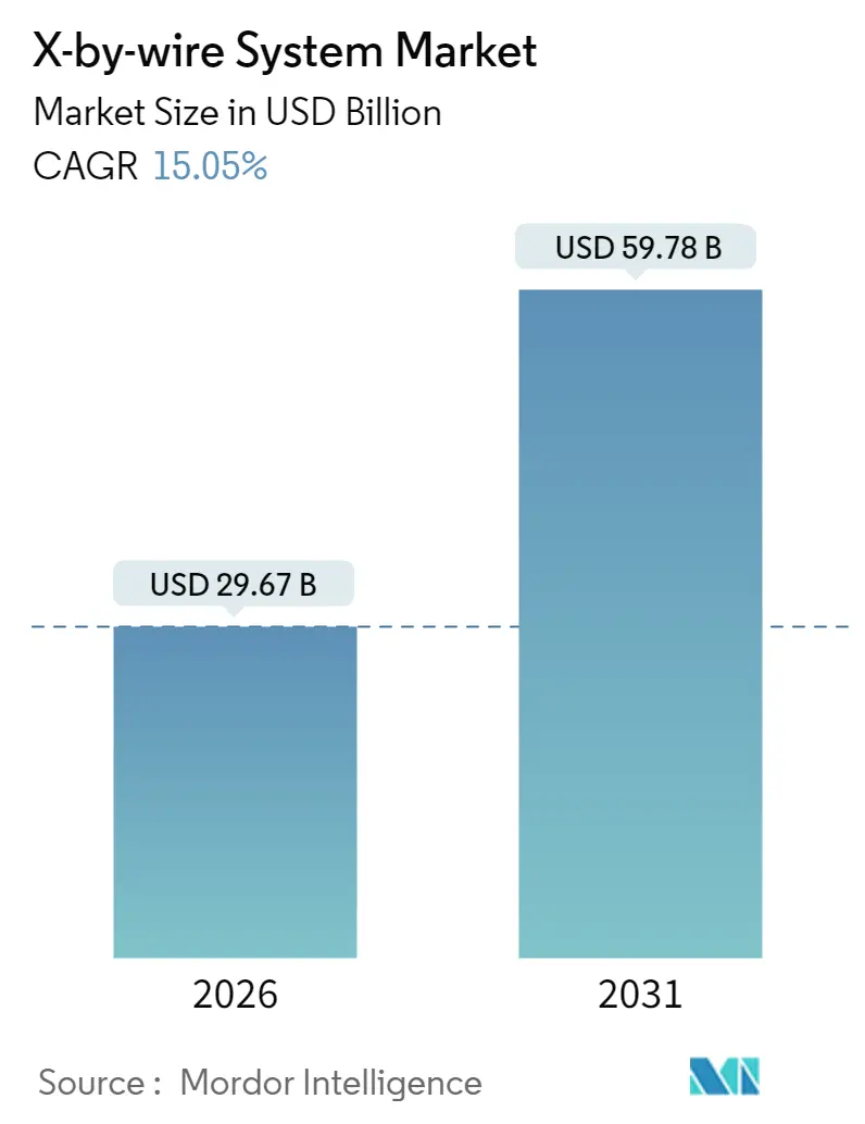 X-by-wire System Market Summary