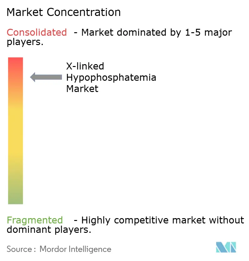 X-linked Hypophosphatemia Market Concentration