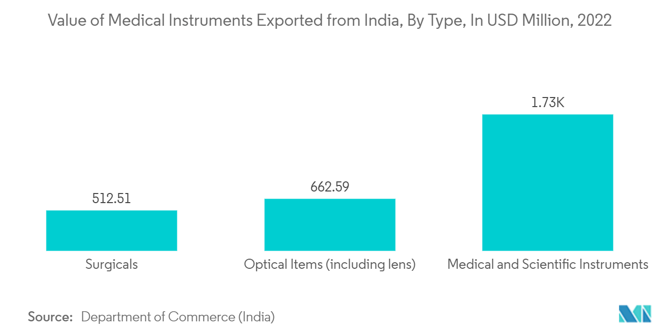 X 射线探测器市场：2022 年印度出口医疗器械价值（按类型）（百万美元）