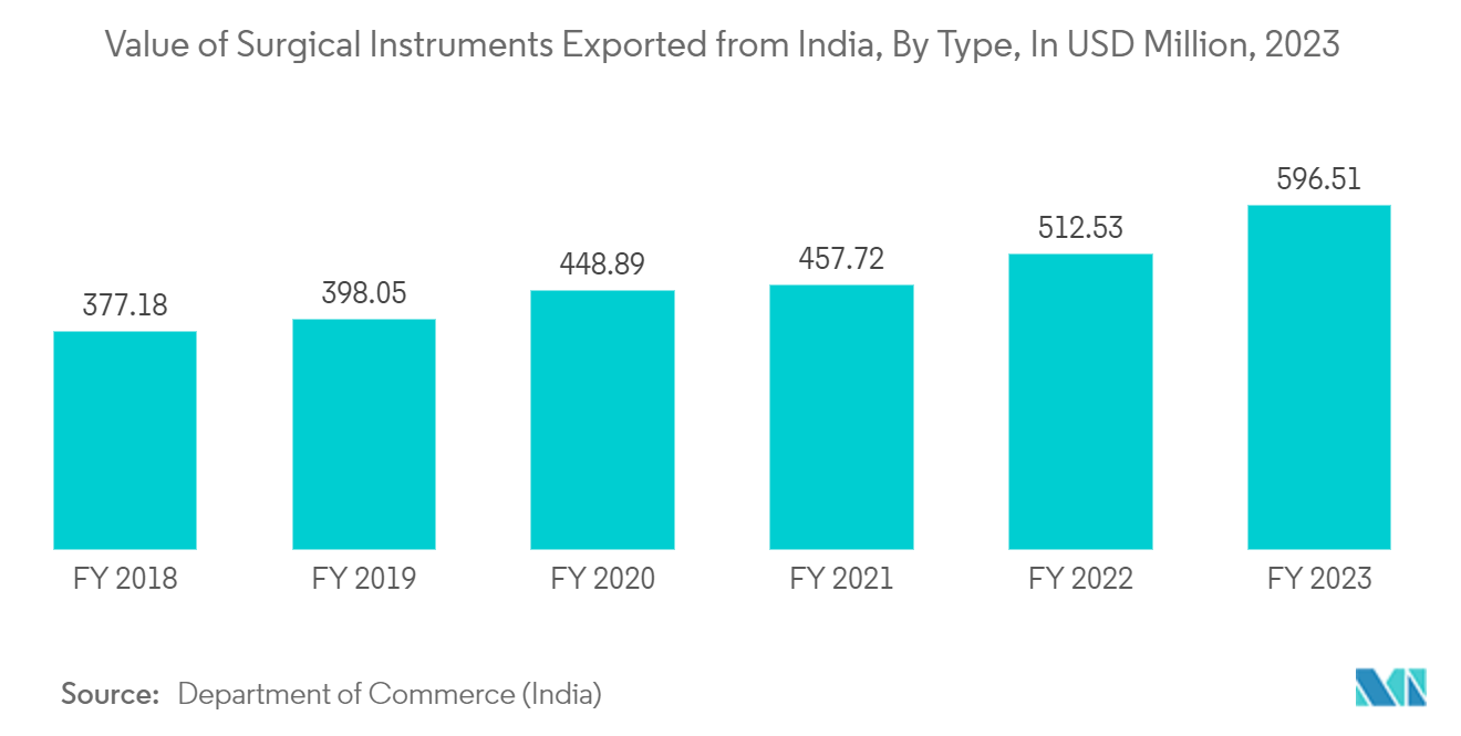 X-Ray Detectors Market: Value of Medical Instruments Exported from India, By Type, In USD Million, 2022