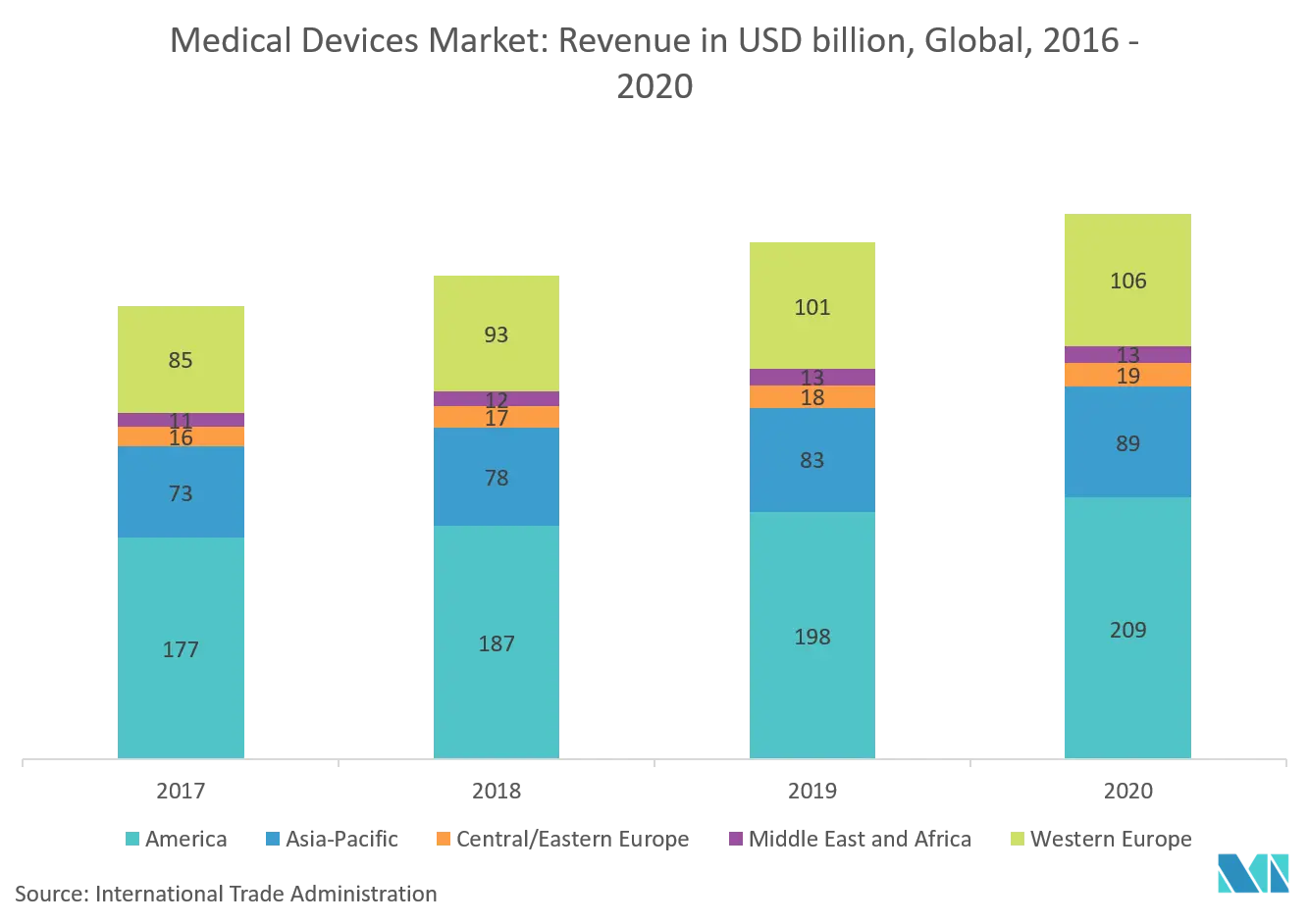 医疗设备市场：全球收入（2016-2020）