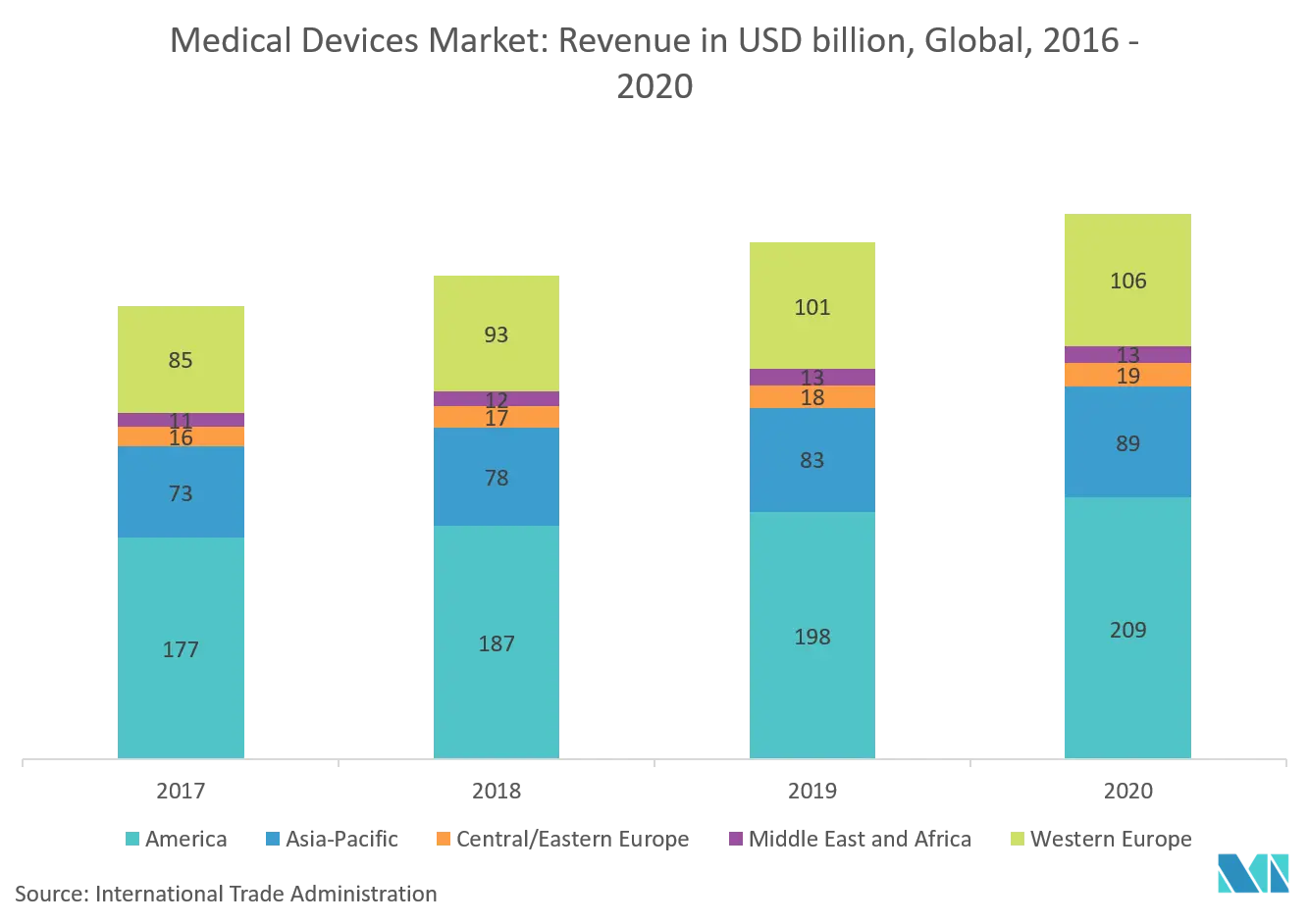 医療機器市場：売上高（億米ドル）、世界、2016年～2020年