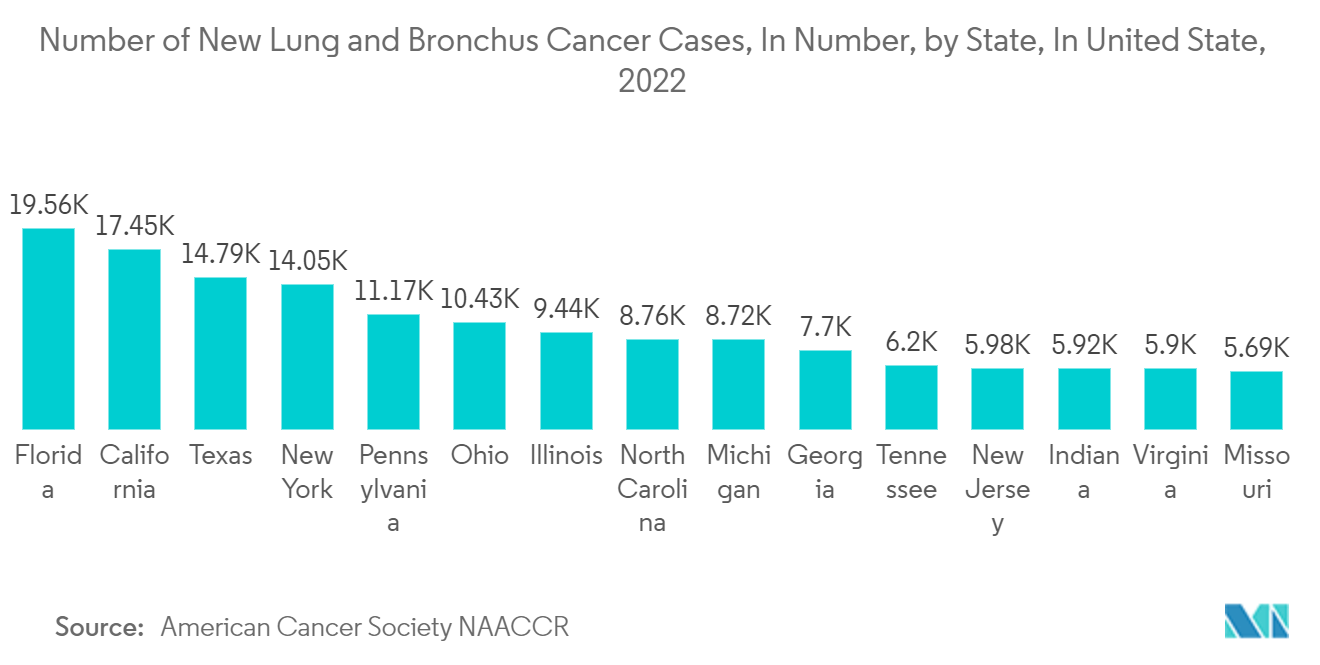 Рынок производства рентгеновских аппаратов количество новых случаев рака легких и бронхов, в количестве, по штатам, в США, 2022 г.