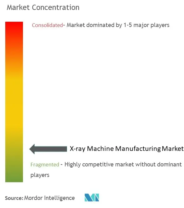 Concentração do mercado de fabricação de máquinas de raios X