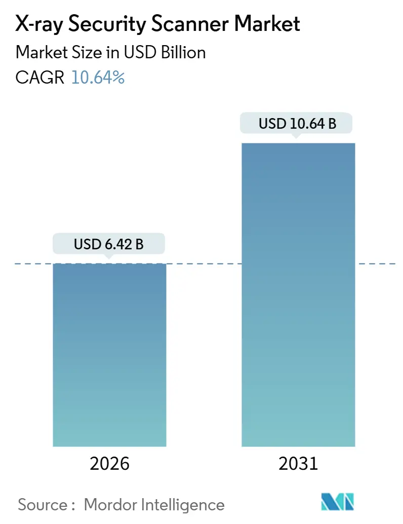 X-ray Security Scanner Market Size