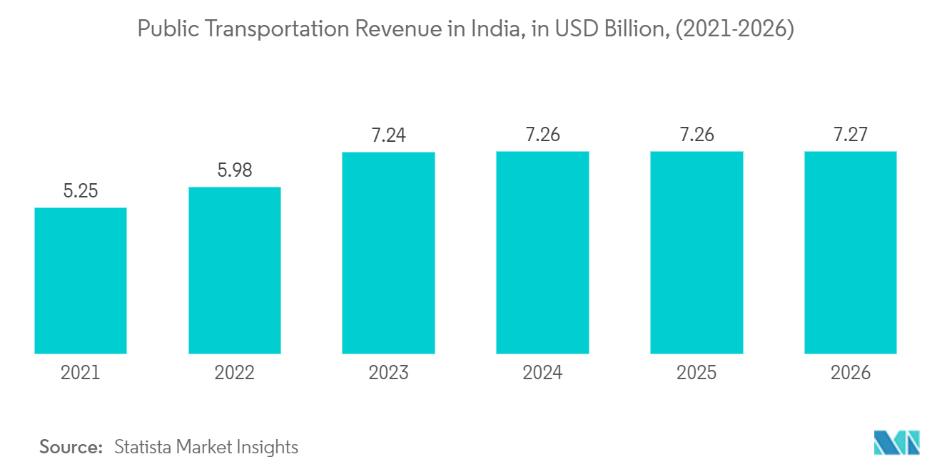 سوق الماسحات الضوئية الأمنية بالأشعة السينية إيرادات النقل العام في الهند، بمليار دولار أمريكي، (2021-2026)