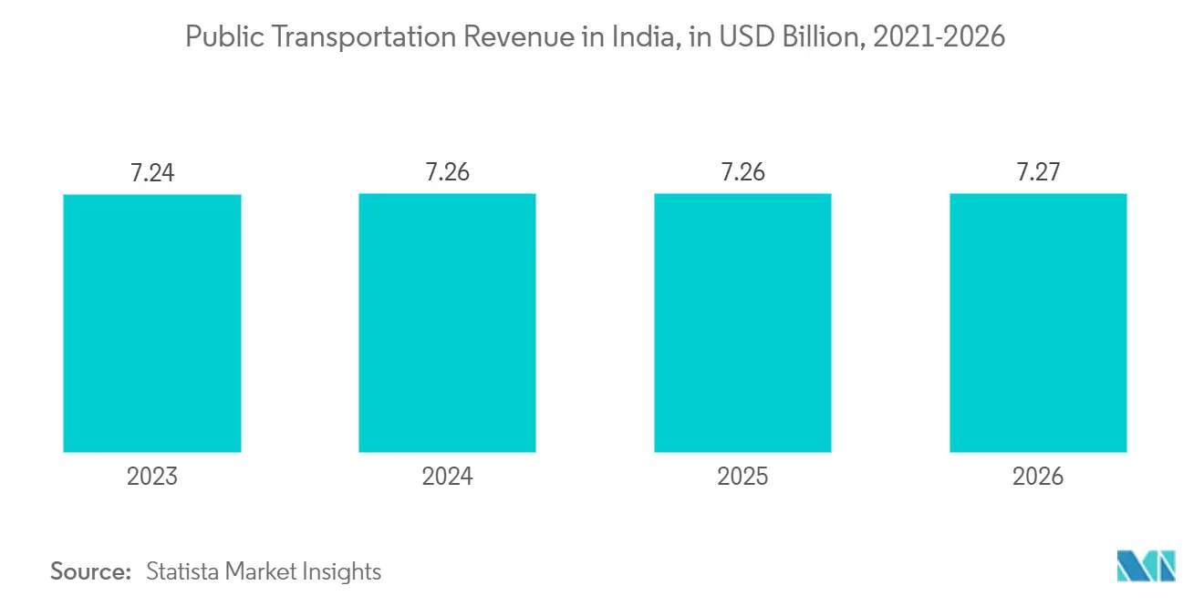 X-ray Security Scanner Market: Public Transportation Revenue in India, in USD Billion, (2021-2026)