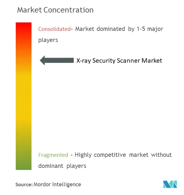 Escáner de seguridad de rayos XConcentración del Mercado