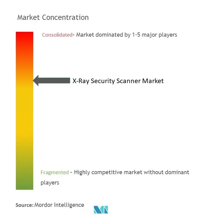 X-ray Security Scanner Market Concentration