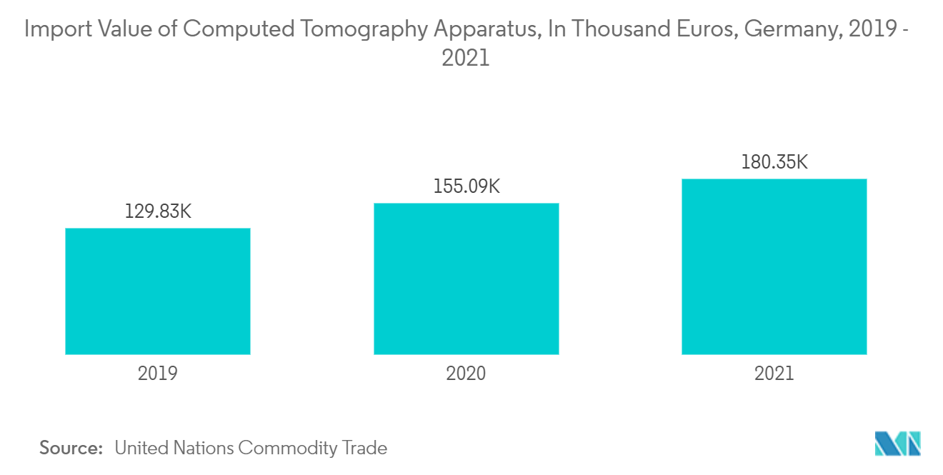 Valor de las importaciones de aparatos de tomografía computarizada, en miles de euros, Alemania, 2019 - 2021