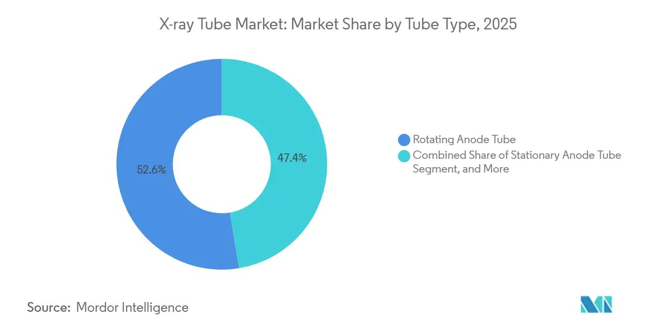 X-ray Tube Market: Market Share by Tube Type