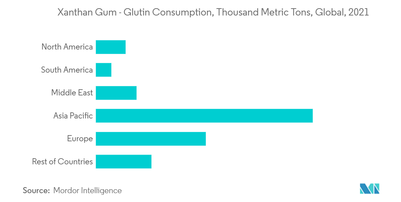 Xanthan Gum Market : Glutin Consumption, Thousand Metric Tons, Global, 2021