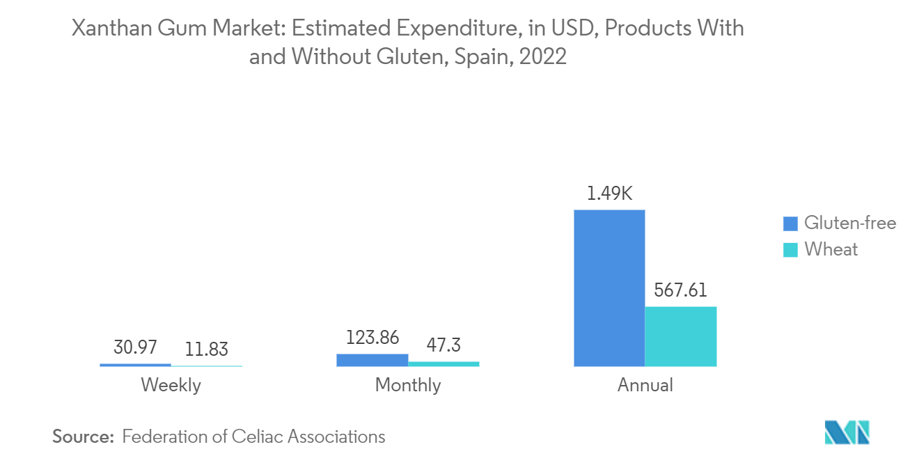 キサンタンガム市場：推定支出額（米ドル）：グルテン含有製品と非含有製品（スペイン）、2022年