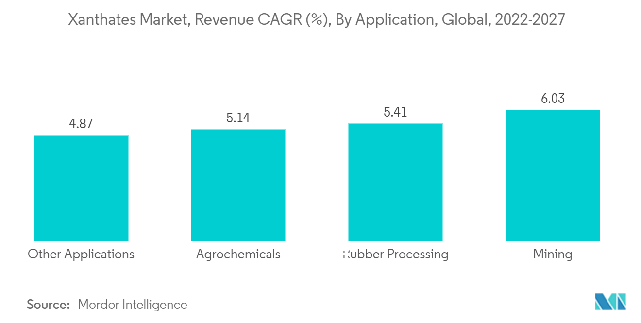 キサントゲン酸塩市場、アプリケーション別の収益CAGR、世界(2022-2027年)