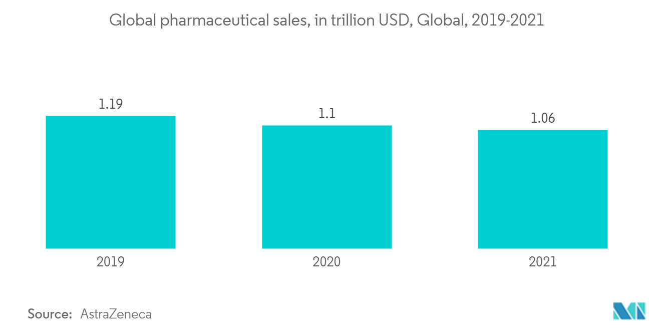 世界の医薬品売上高(1兆米ドル)、グローバル、2019-2021年