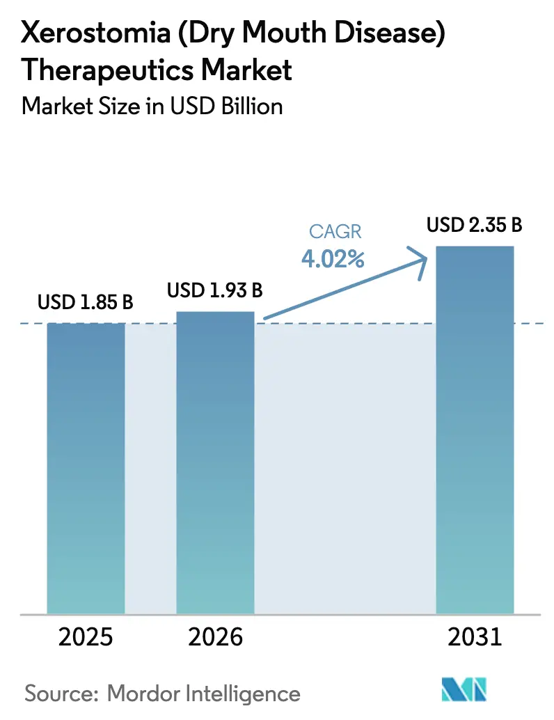 Xerostomia (Dry Mouth Disease) Therapeutics Market (2026 - 2031)