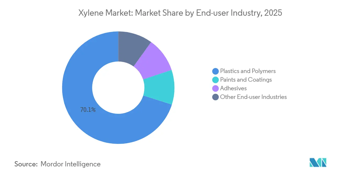 Xylene Market: Market Share by End-user Industry