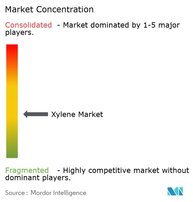 Xylene Market Concentration Xylene Market Concentration