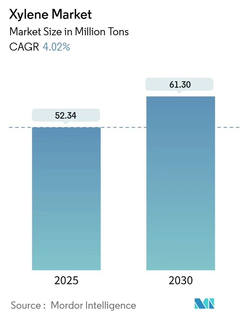 Xylene Market (2025 - 2030)