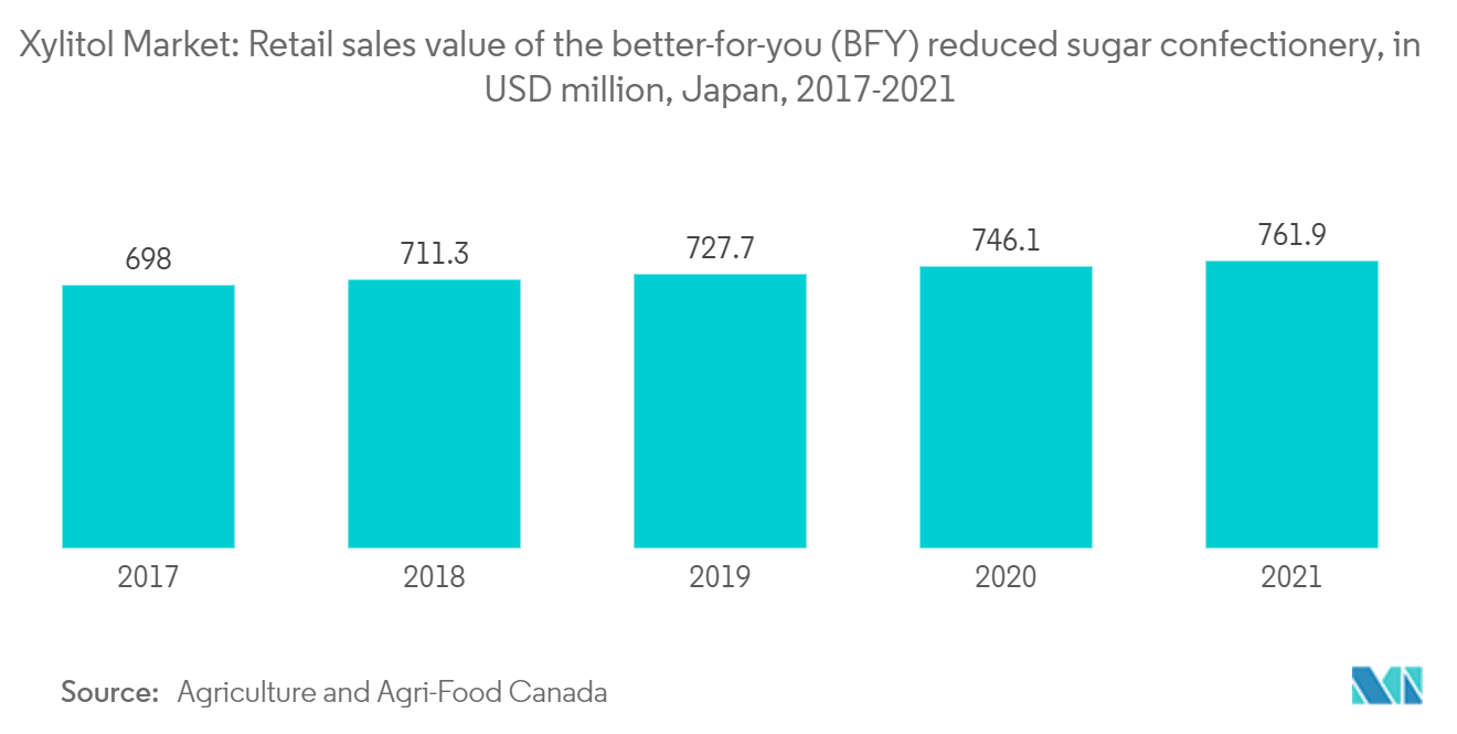 Рынок ксилита стоимость розничных продаж более полезных для вас (BFY) кондитерских изделий с пониженным содержанием сахара, в миллионах долларов США, Япония, 2017–2021 гг.