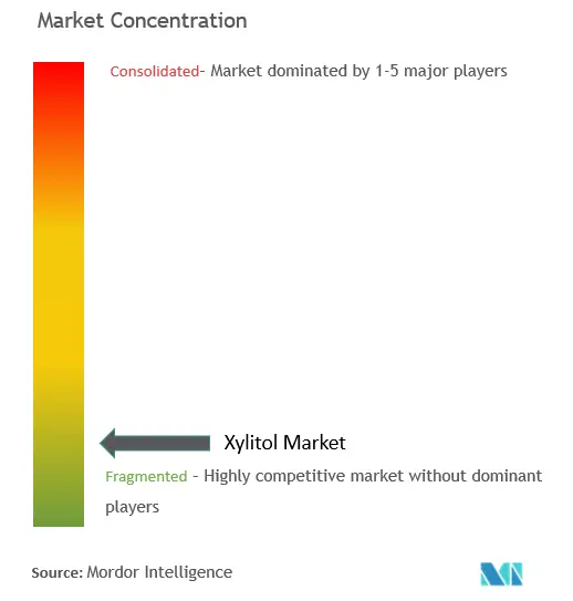 Xylitol Market Concentration