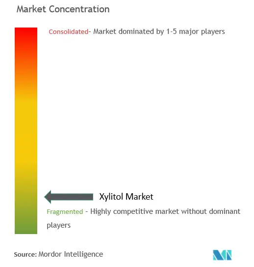 Concentración del mercado de xilitol