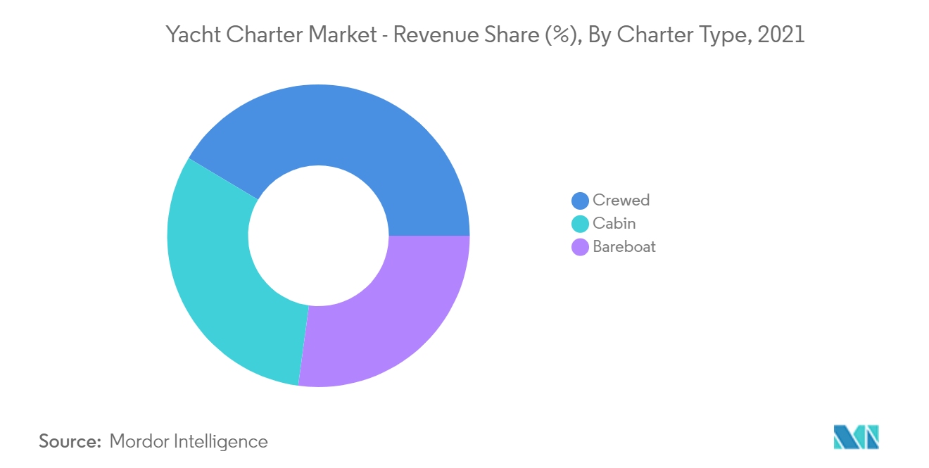 Yacht Charter Market : Revenue Share (%), By Charter Type, 2021
