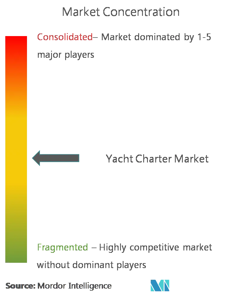 Concentration du marché de la location de yachts